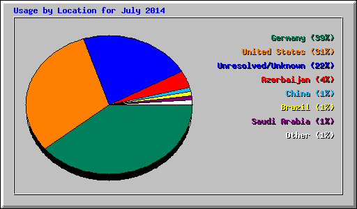 Usage by Location for July 2014