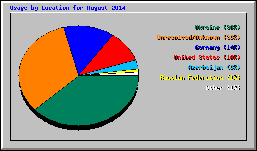 Usage by Location for August 2014