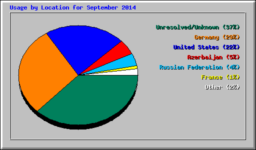 Usage by Location for September 2014