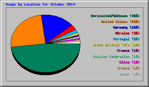 Usage by Location for October 2014