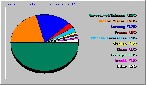 Usage by Location for November 2014