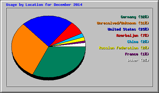 Usage by Location for December 2014