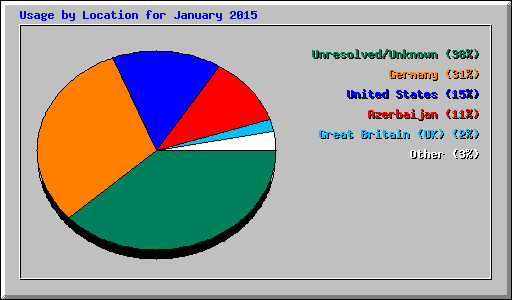 Usage by Location for January 2015