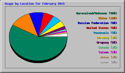 Usage by Location for February 2015