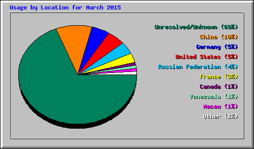 Usage by Location for March 2015