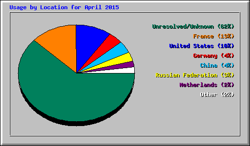 Usage by Location for April 2015