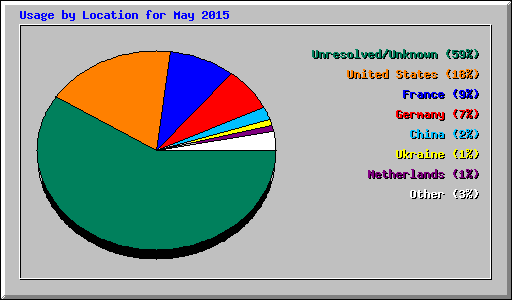 Usage by Location for May 2015