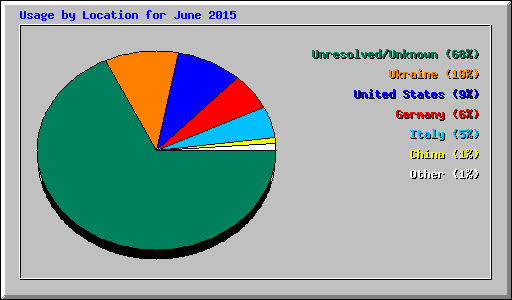 Usage by Location for June 2015