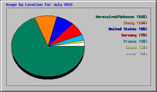 Usage by Location for July 2015