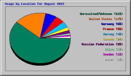 Usage by Location for August 2015