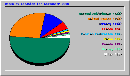 Usage by Location for September 2015