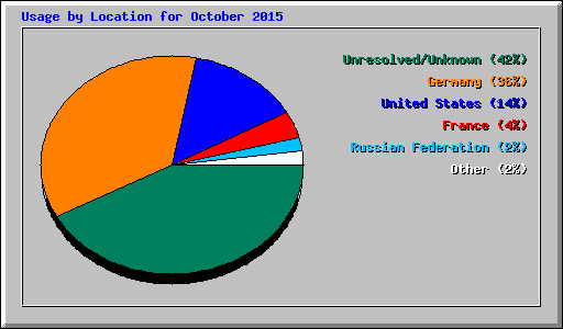 Usage by Location for October 2015