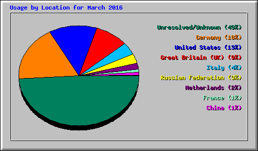 Usage by Location for March 2016