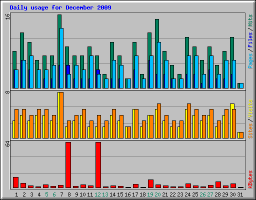 Daily usage for December 2009