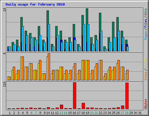 Daily usage for February 2010