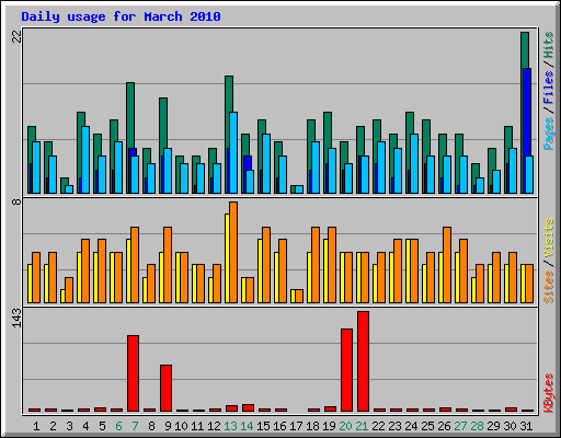 Daily usage for March 2010