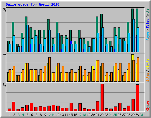 Daily usage for April 2010