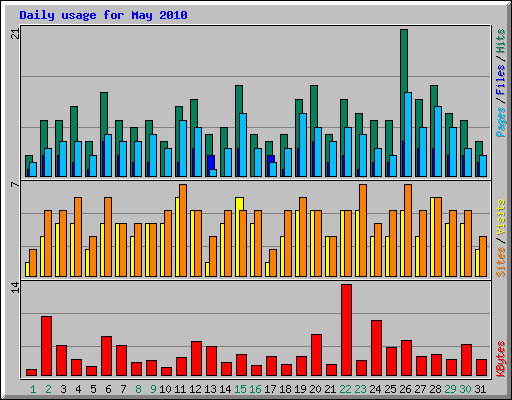 Daily usage for May 2010