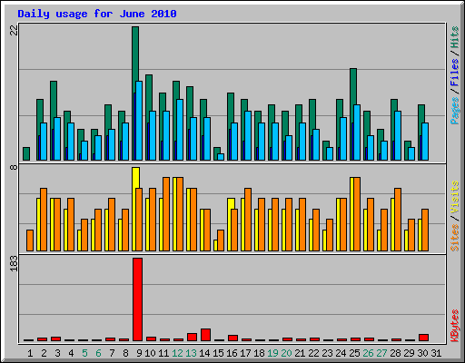 Daily usage for June 2010