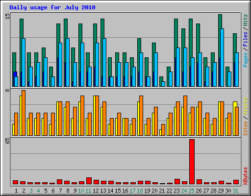 Daily usage for July 2010