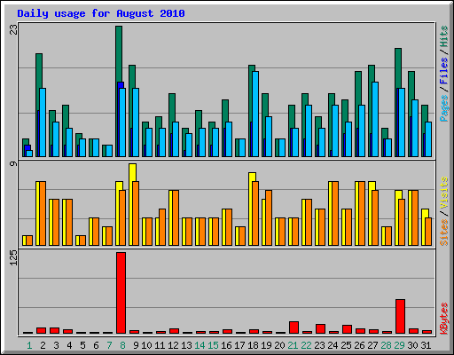 Daily usage for August 2010