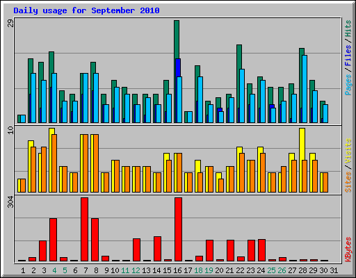 Daily usage for September 2010