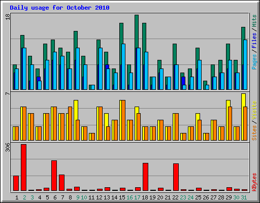 Daily usage for October 2010