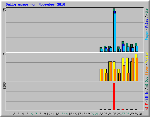 Daily usage for November 2010