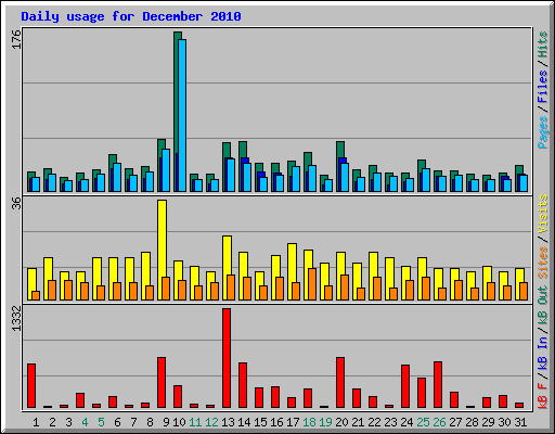 Daily usage for December 2010