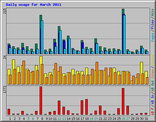 Daily usage for March 2011