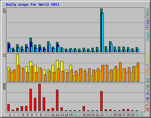 Daily usage for April 2011