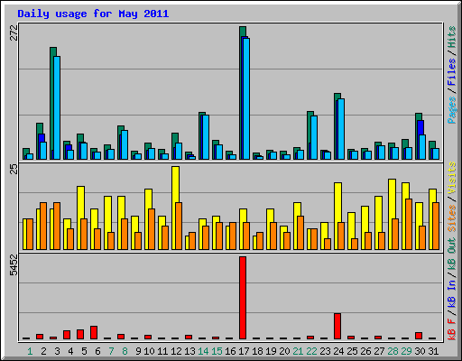 Daily usage for May 2011