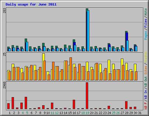 Daily usage for June 2011