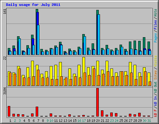 Daily usage for July 2011