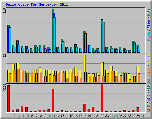 Daily usage for September 2011