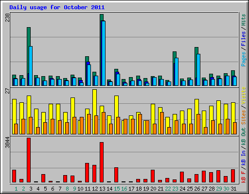 Daily usage for October 2011