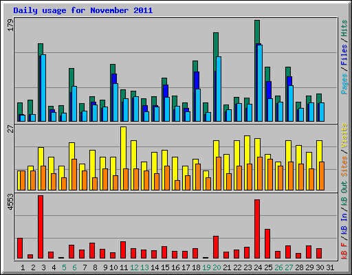 Daily usage for November 2011