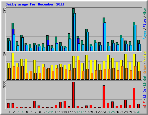 Daily usage for December 2011