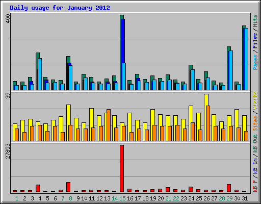 Daily usage for January 2012