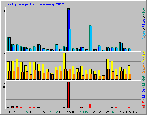 Daily usage for February 2012