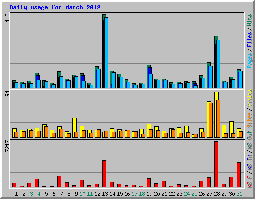 Daily usage for March 2012