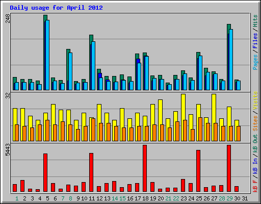 Daily usage for April 2012