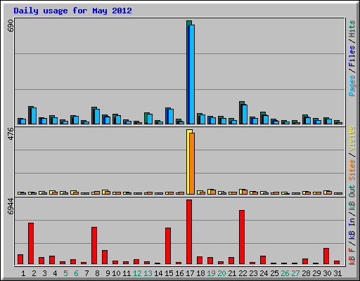 Daily usage for May 2012