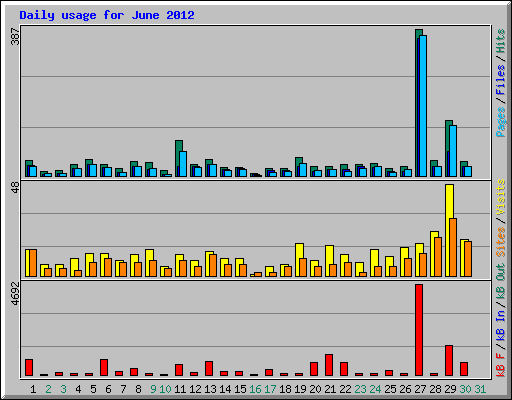 Daily usage for June 2012