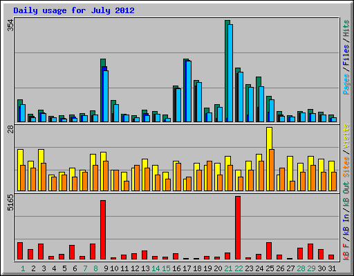 Daily usage for July 2012