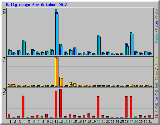 Daily usage for October 2012