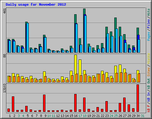 Daily usage for November 2012