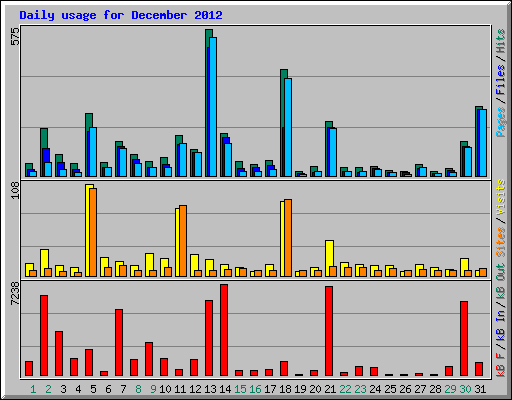 Daily usage for December 2012