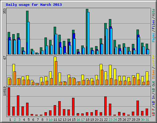 Daily usage for March 2013