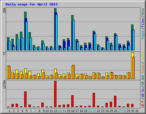 Daily usage for April 2013